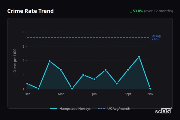 Crime Rate Trend for Hampstead Norreys - showing 53.8% decrease over 12 months