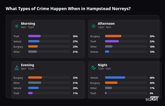 Crime types by time period for Hampstead Norreys - showing breakdown of burglary, violence, theft, and vehicle crime by morning, afternoon, evening, and night
