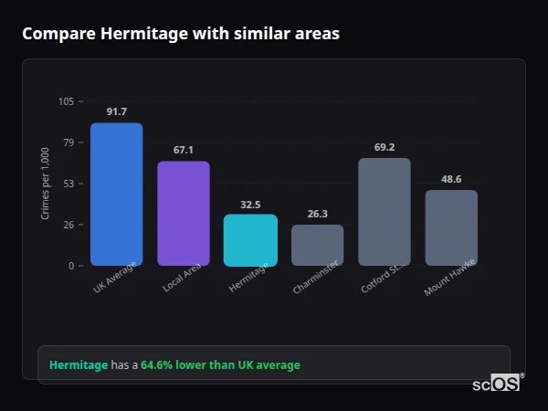Compare Hermitage with similar populations - Hermitage crime rate is 64.6% lower than UK average