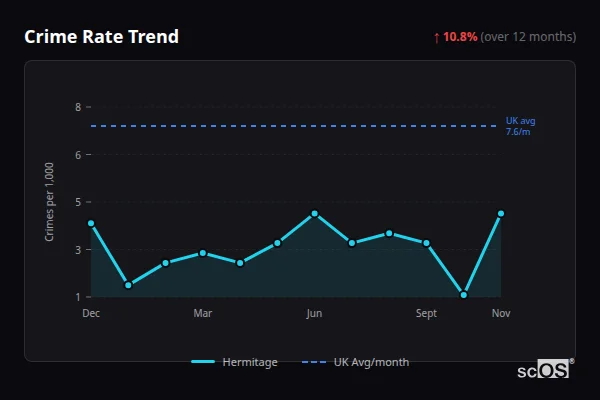 Crime Rate Trend for Hermitage - showing 10.8% increase over 12 months