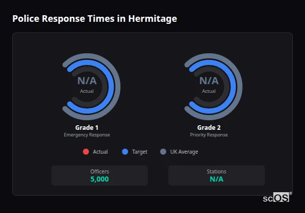 Police response times in Hermitage - showing Grade 1 immediate and Grade 2 priority response times compared to UK averages