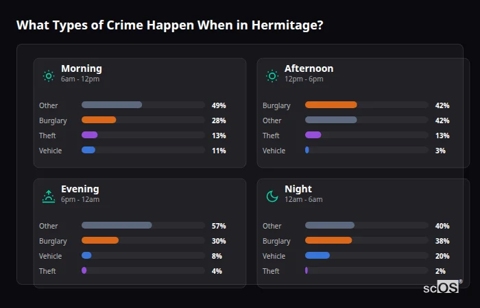 Crime types by time period for Hermitage - showing breakdown of burglary, violence, theft, and vehicle crime by morning, afternoon, evening, and night