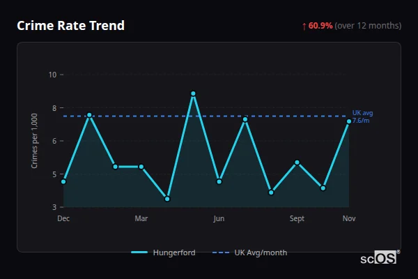 Crime Rate Trend - Hungerford Crime Rate Trend for Hungerford - showing 60.9% increase over 12 months