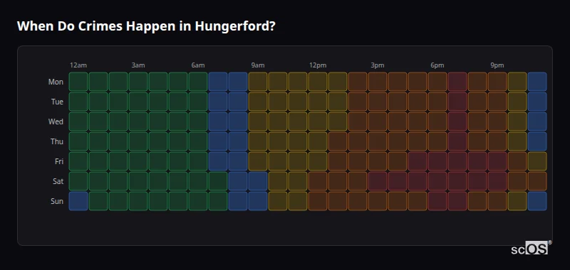 When Do Crimes Happen in Hungerford? Crime time heatmap for Hungerford - showing when crimes are most likely to occur by day and hour