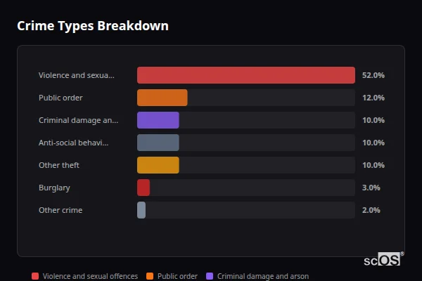 Crime Types Breakdown for Kintbury - showing Violence and sexual offences (52%), Public order (12%), Criminal damage and arson (10%)