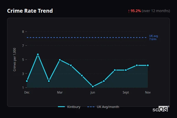 Crime Rate Trend for Kintbury - showing 95.2% increase over 12 months