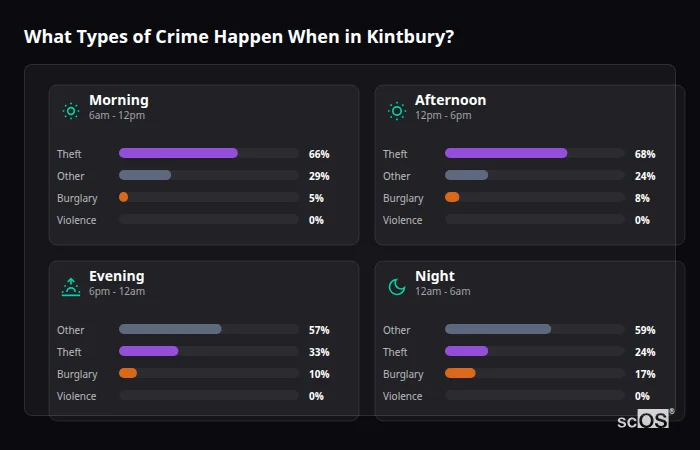 Crime types by time period for Kintbury - showing breakdown of burglary, violence, theft, and vehicle crime by morning, afternoon, evening, and night