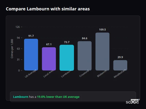 Compare Lambourn with similar populations Compare Lambourn with similar populations - Lambourn crime rate is 19.6% lower than UK average