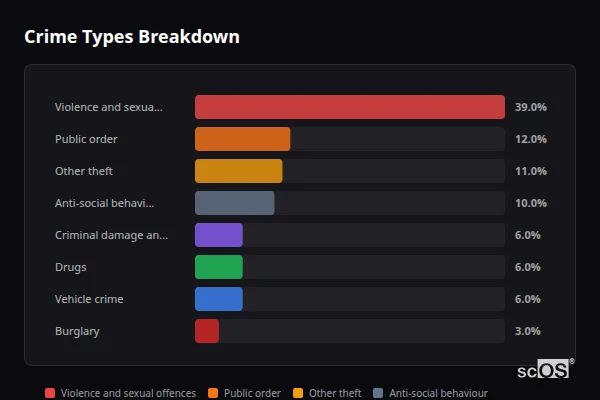 Crime Types Breakdown - Lambourn Crime Types Breakdown for Lambourn - showing Violence and sexual offences (39%), Public order (12%), Other theft (11%)