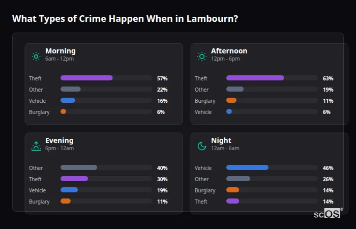 What Types of Crime Happen When in Lambourn? Crime types by time period for Lambourn - showing breakdown of burglary, violence, theft, and vehicle crime by morning, afternoon, evening, and night