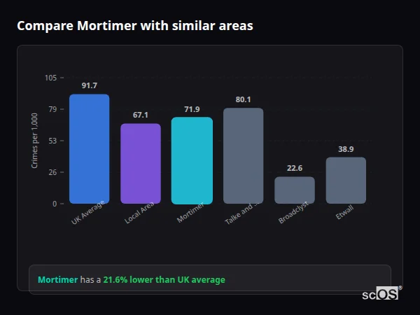 Compare Mortimer with similar populations - Mortimer crime rate is 21.6% lower than UK average