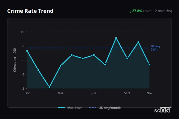 Crime Rate Trend for Mortimer - showing 27.8% decrease over 12 months