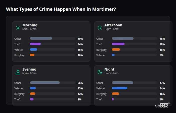 Crime types by time period for Mortimer - showing breakdown of burglary, violence, theft, and vehicle crime by morning, afternoon, evening, and night