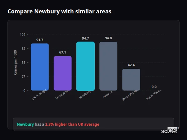 Compare Newbury with similar populations Compare Newbury with similar populations - Newbury crime rate is 3.3% higher than UK average