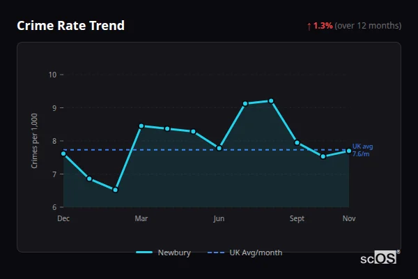 Crime Rate Trend - Newbury Crime Rate Trend for Newbury - showing 1.3% increase over 12 months
