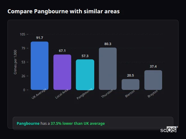 Compare Pangbourne with similar populations - Pangbourne crime rate is 37.5% lower than UK average