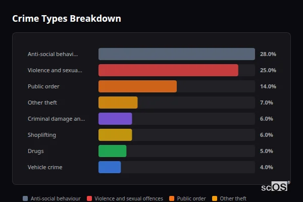 Crime Types Breakdown for Pangbourne - showing Anti-social behaviour (28%), Violence and sexual offences (25%), Public order (14%)