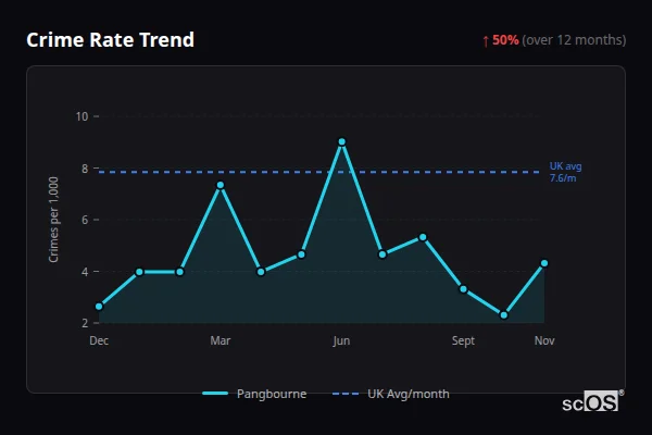 Crime Rate Trend for Pangbourne - showing 50% increase over 12 months