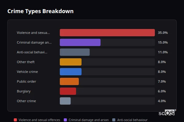 Crime Types Breakdown for Rural West Berkshire - showing Violence and sexual offences (35%), Criminal damage and arson (15%), Anti-social behaviour (11%)