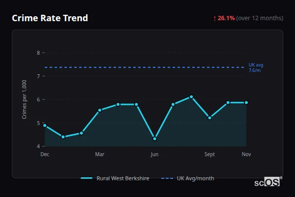 Crime Rate Trend for Rural West Berkshire - showing 26.1% increase over 12 months