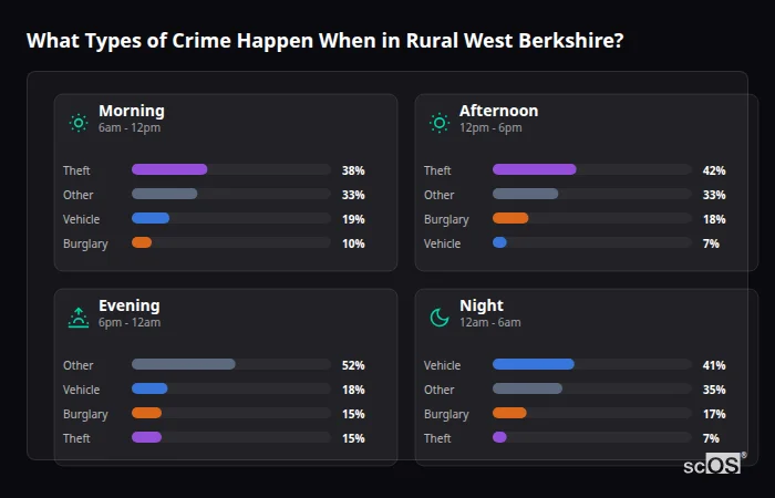 Crime types by time period for Rural West Berkshire - showing breakdown of burglary, violence, theft, and vehicle crime by morning, afternoon, evening, and night