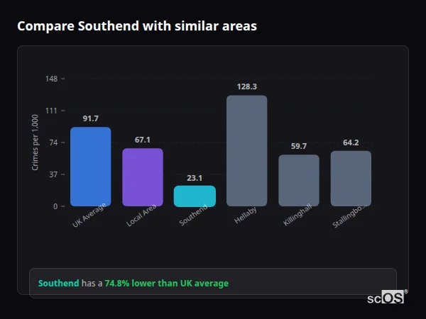 Compare Southend with similar populations Compare Southend with similar populations - Southend crime rate is 74.8% lower than UK average