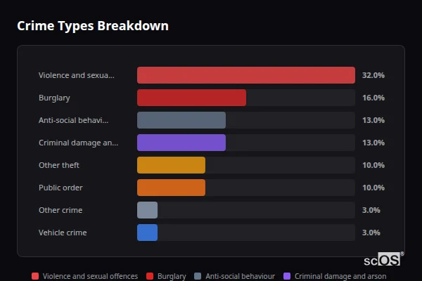 Crime Types Breakdown - Southend Crime Types Breakdown for Southend - showing Violence and sexual offences (32%), Burglary (16%), Anti-social behaviour (13%)