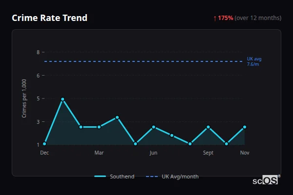 Crime Rate Trend - Southend Crime Rate Trend for Southend - showing 175% increase over 12 months