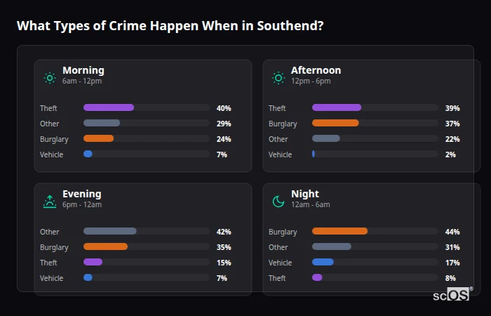 What Types of Crime Happen When in Southend? Crime types by time period for Southend - showing breakdown of burglary, violence, theft, and vehicle crime by morning, afternoon, evening, and night