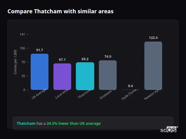 Compare Thatcham with similar populations - Thatcham crime rate is 24.5% lower than UK average
