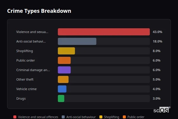 Crime Types Breakdown for Thatcham - showing Violence and sexual offences (43%), Anti-social behaviour (18%), Shoplifting (8%)