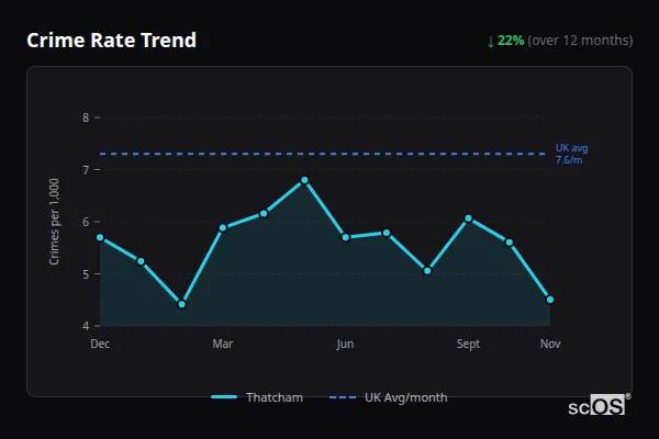 Crime Rate Trend for Thatcham - showing 22% decrease over 12 months