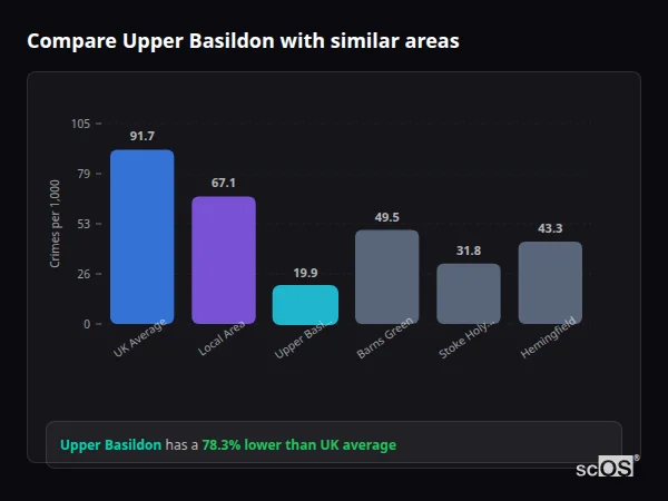 Compare Upper Basildon with similar populations - Upper Basildon crime rate is 78.3% lower than UK average