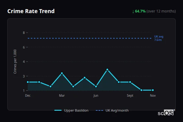 Crime Rate Trend for Upper Basildon - showing 64.7% decrease over 12 months