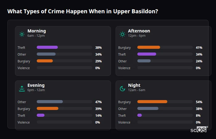Crime types by time period for Upper Basildon - showing breakdown of burglary, violence, theft, and vehicle crime by morning, afternoon, evening, and night