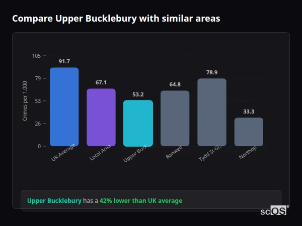 Compare Upper Bucklebury with similar populations Compare Upper Bucklebury with similar populations - Upper Bucklebury crime rate is 42% lower than UK average