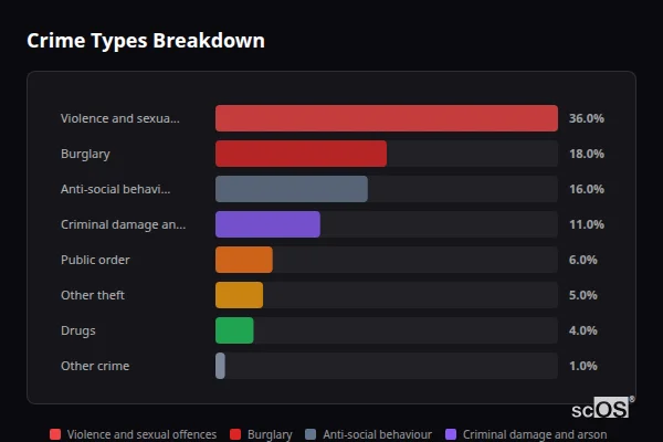 Crime Types Breakdown - Upper Bucklebury Crime Types Breakdown for Upper Bucklebury - showing Violence and sexual offences (36%), Burglary (18%), Anti-social behaviour (16%)