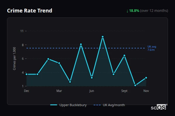 Crime Rate Trend - Upper Bucklebury Crime Rate Trend for Upper Bucklebury - showing 18.8% decrease over 12 months