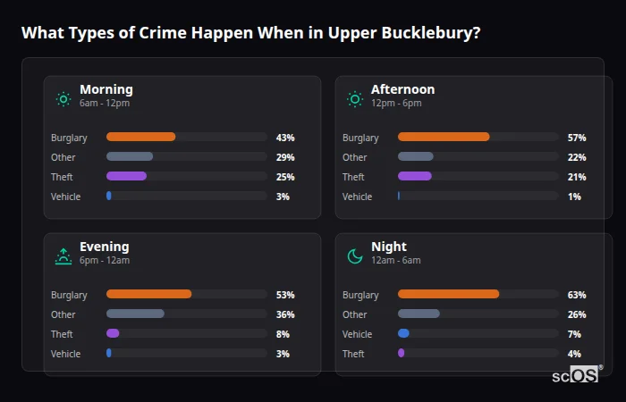 What Types of Crime Happen When in Upper Bucklebury? Crime types by time period for Upper Bucklebury - showing breakdown of burglary, violence, theft, and vehicle crime by morning, afternoon, evening, and night