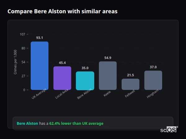 Compare Bere Alston with similar populations Compare Bere Alston with similar populations - Bere Alston crime rate is 62.4% lower than UK average
