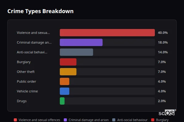 Crime Types Breakdown - Bere Alston Crime Types Breakdown for Bere Alston - showing Violence and sexual offences (40%), Criminal damage and arson (18%), Anti-social behaviour (14%)