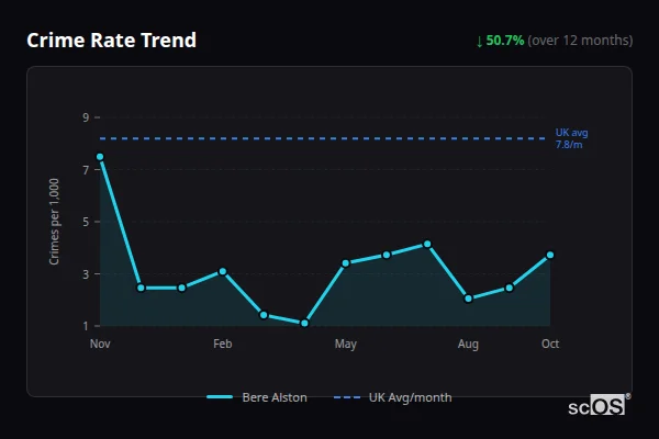 Crime Rate Trend - Bere Alston Crime Rate Trend for Bere Alston - showing 50.7% decrease over 12 months