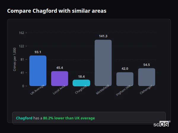 Compare Chagford with similar populations - Chagford crime rate is 80.2% lower than UK average