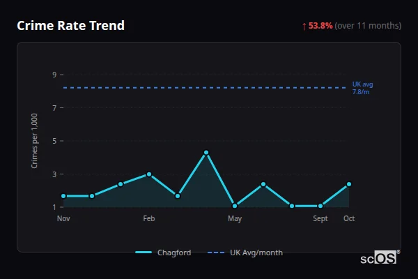 Crime Rate Trend for Chagford - showing 53.8% increase over 11 months