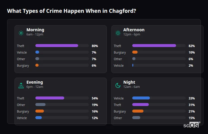 Crime types by time period for Chagford - showing breakdown of burglary, violence, theft, and vehicle crime by morning, afternoon, evening, and night