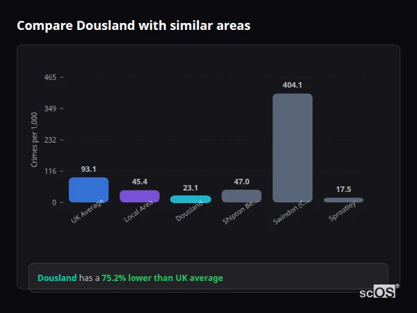 Compare Dousland with similar populations Compare Dousland with similar populations - Dousland crime rate is 75.2% lower than UK average