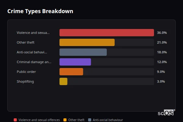 Crime Types Breakdown - Dousland Crime Types Breakdown for Dousland - showing Violence and sexual offences (36%), Other theft (21%), Anti-social behaviour (18%)