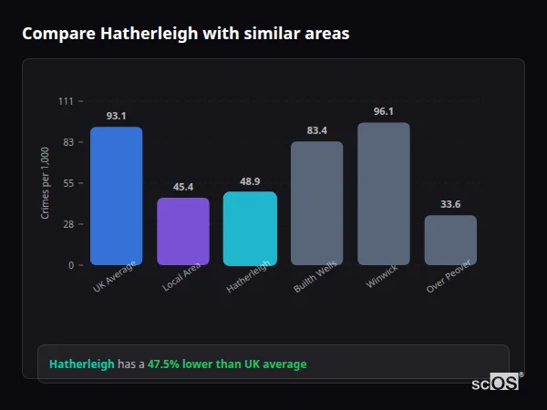 Compare Hatherleigh with similar populations - Hatherleigh crime rate is 47.5% lower than UK average