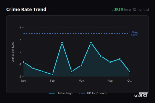 Crime Rate Trend for Hatherleigh - showing 29.3% decrease over 12 months