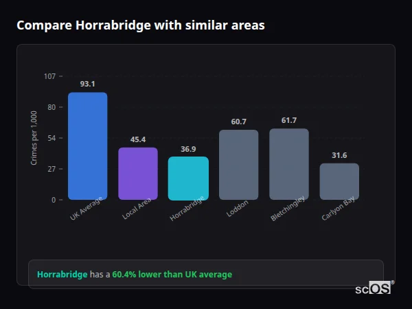 Compare Horrabridge with similar populations - Horrabridge crime rate is 60.4% lower than UK average